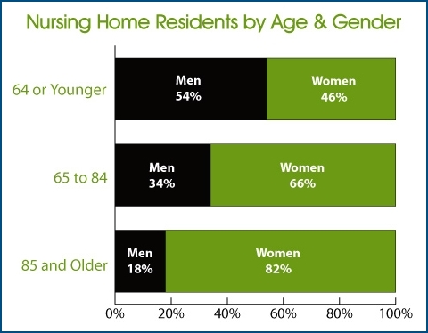 Nursing Home Residents by Age & Gender